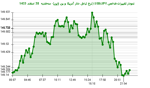 نمودار تغییرات شاخص USD/JPY (نرخ تبادل دلار آمریکا و ین ژاپن)- سهشنبه 28 اسفند 1403