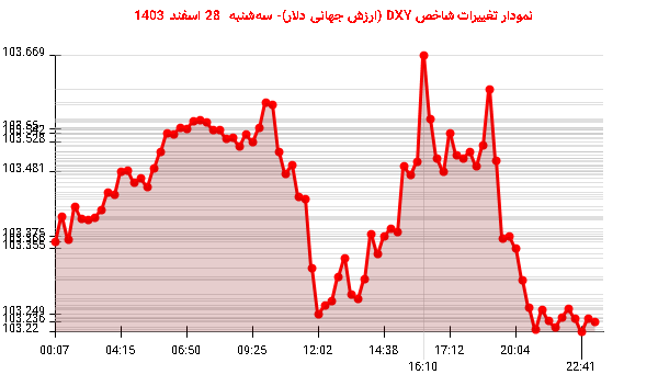 نمودار تغییرات شاخص DXY (ارزش جهانی دلار)- سهشنبه 28 اسفند 1403