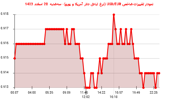 نمودار تغییرات شاخص USD/EUR (نرخ تبادل دلار آمریکا و یورو)- سهشنبه 28 اسفند 1403