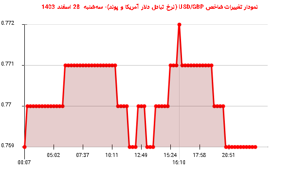 نمودار تغییرات شاخص USD/GBP (نرخ تبادل دلار آمریکا و پوند)- سهشنبه 28 اسفند 1403