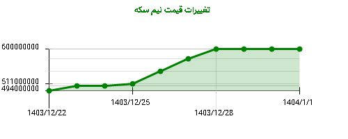 تغییرات قیمت نیم سکه