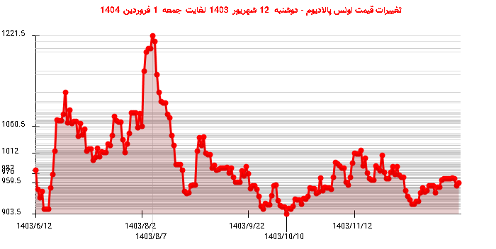 تغییرات قیمت اونس پالادیوم - دوشنبه  12 شهریور 1403 لغایت جمعه  1 فروردین 1404