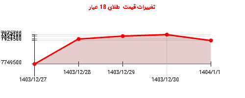 تغییرات قیمت طلای 18 عیار