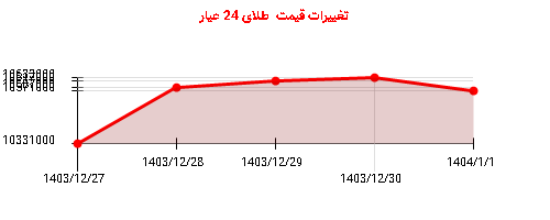 تغییرات قیمت طلای 24 عیار