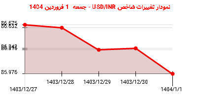 نمودار تغییرات شاخص USD/INR - جمعه 1 فروردین 1404