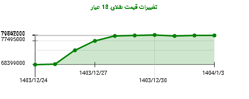 تغییرات قیمت طلای 18 عیار