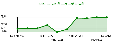تغییرات قیمت وست تگزاس اینترمیدیت