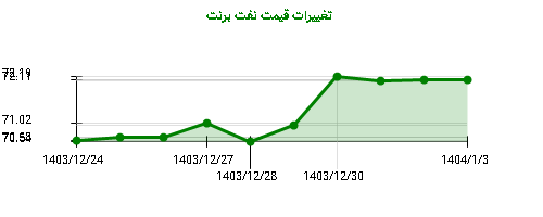 تغییرات قیمت نفت برنت