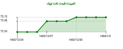 تغییرات قیمت نفت اوپک