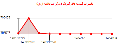 تغییرات قیمت دلار آمریکا (مرکز مبادلات ارزی)