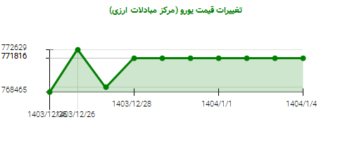 تغییرات قیمت یورو (مرکز مبادلات ارزی)