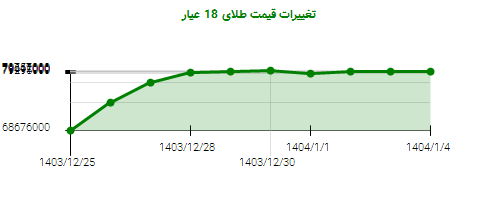 تغییرات قیمت طلای 18 عیار