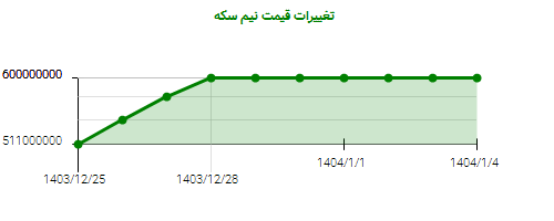 تغییرات قیمت نیم سکه