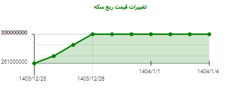 تغییرات قیمت ربع سکه