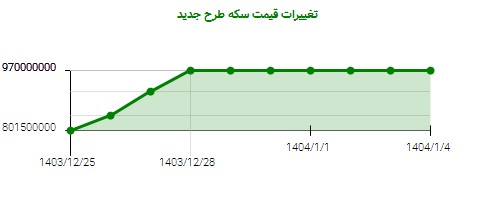 تغییرات قیمت سکه طرح جدید