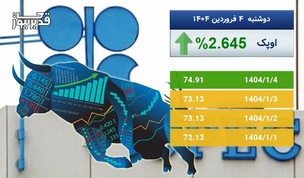 رشد 2.645 درصدی، آیا نفت اوپک باز هم به صعود ادامه خواهد داد