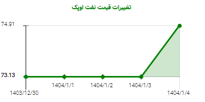 تغییرات قیمت نفت اوپک
