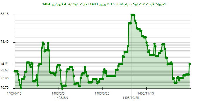 تغییرات قیمت نفت اوپک - پنجشنبه  15 شهریور 1403 لغایت دوشنبه  4 فروردین 1404