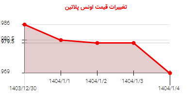 تغییرات قیمت اونس پلاتین