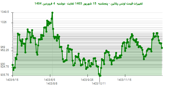 تغییرات قیمت اونس پلاتین - پنجشنبه 15 شهریور 1403 لغایت دوشنبه 4 فروردین 1404
