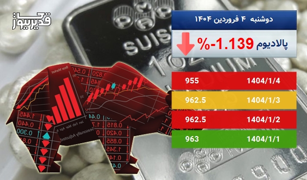 بازار جهانی پالادیوم سرگردان در قیمت - اونس پالادیوم به 955 دلار رسید
