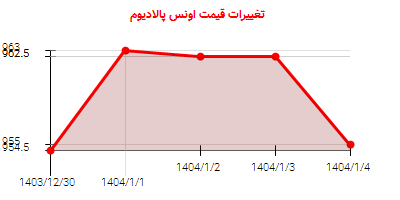 تغییرات قیمت اونس پالادیوم