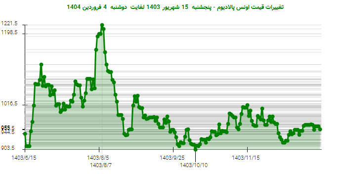 تغییرات قیمت اونس پالادیوم - پنجشنبه 15 شهریور 1403 لغایت دوشنبه 4 فروردین 1404