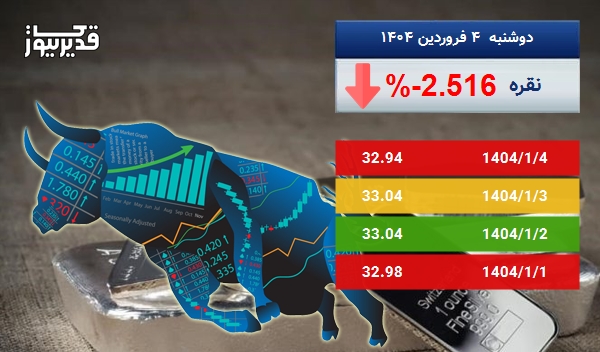 سقوط 2.516 درصدی، آیا اونس نقره همچنان سقوط خواهد کرد