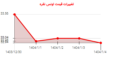 تغییرات قیمت اونس نقره