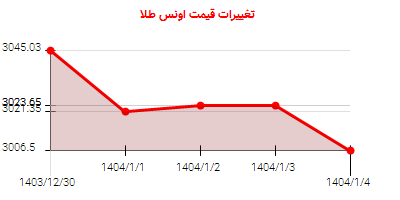 تغییرات قیمت اونس طلا