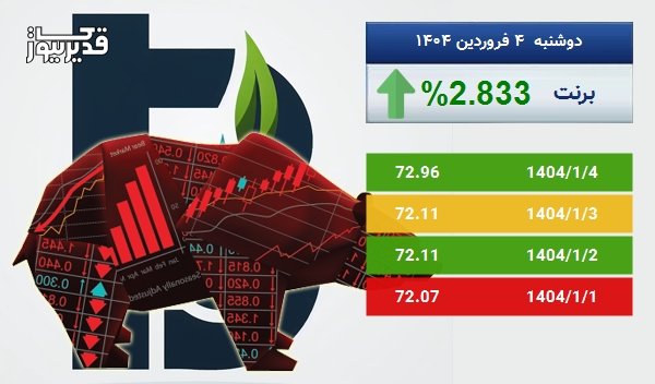 بازار جهانی برنت سرگردان در قیمت - نفت برنت به 72.96 دلار رسید