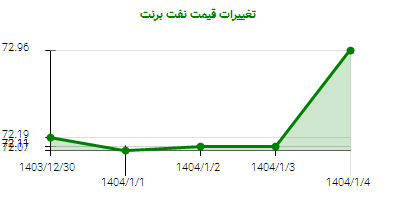 تغییرات قیمت نفت برنت