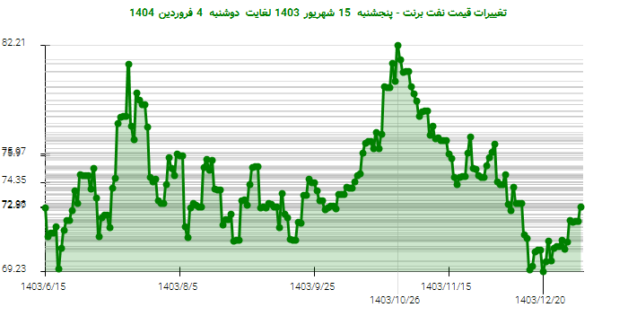تغییرات قیمت نفت برنت - پنجشنبه 15 شهریور 1403 لغایت دوشنبه 4 فروردین 1404
