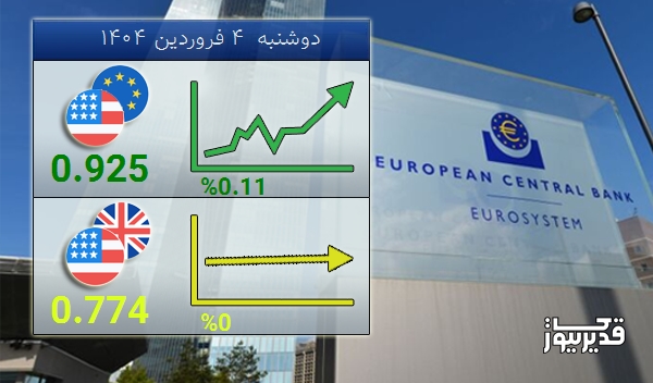امروز دوشنبه 4 فروردین 1404 تغییرات نرخ تبادلات دلار با یورو صعودی شد