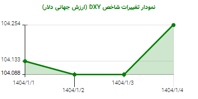 نمودار تغییرات شاخص DYX