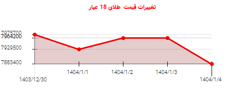 تغییرات قیمت طلای 18 عیار