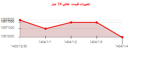 تغییرات قیمت طلای 24 عیار