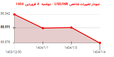 نمودار تغییرات شاخص USD/INR - دوشنبه 4 فروردین 1404