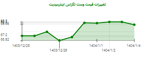تغییرات قیمت وست تگزاس اینترمیدیت