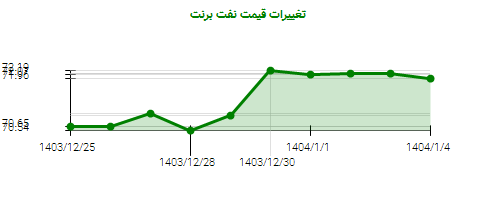 تغییرات قیمت نفت برنت