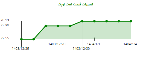 تغییرات قیمت نفت اوپک