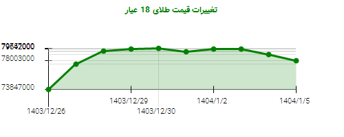 تغییرات قیمت طلای 18 عیار