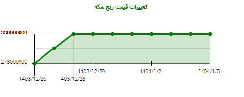 تغییرات قیمت ربع سکه