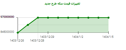 تغییرات قیمت سکه طرح جدید