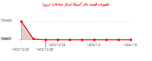 تغییرات قیمت دلار آمریکا (مرکز مبادلات ارزی)