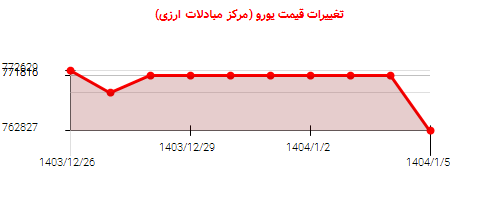 تغییرات قیمت یورو (مرکز مبادلات ارزی)