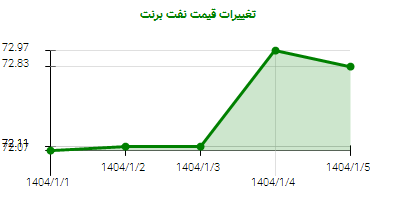 تغییرات قیمت نفت برنت