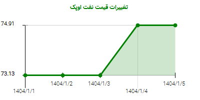 تغییرات قیمت نفت اوپک