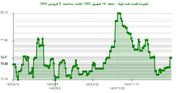 تغییرات قیمت نفت اوپک - جمعه 16 شهریور 1403 لغایت سهشنبه 5 فروردین 1404