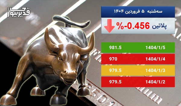 اونس پلاتین در طی 5 روز کاهش قیمت را تجربه کرده و به 981.5 دلار رسید